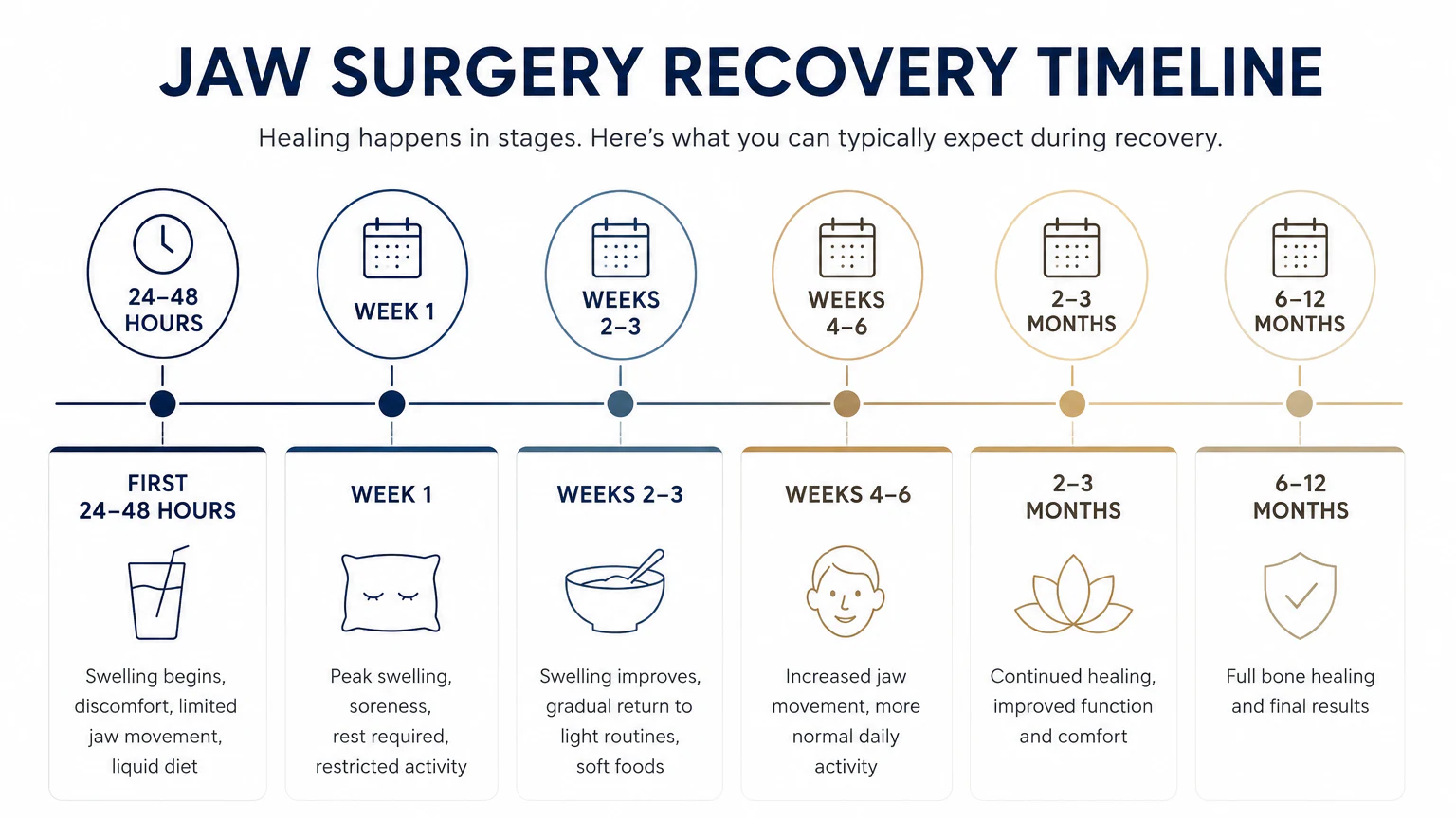 Jaw Surgery Recovery Timeline